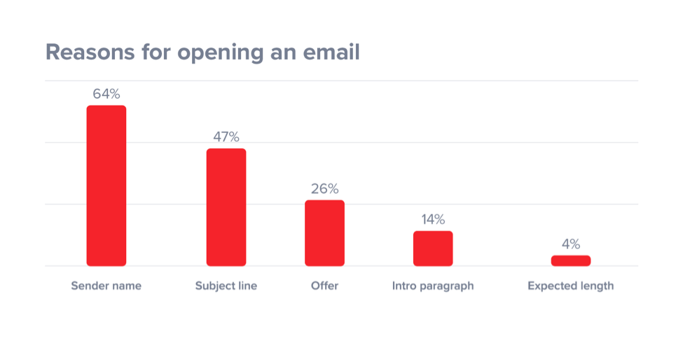 Reasons for opening an email chart